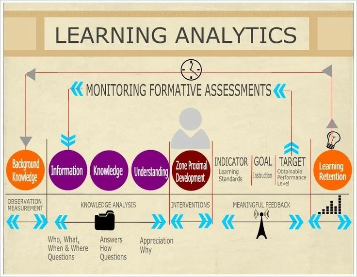 How Learning Analytics Enhance Educational Outcomes